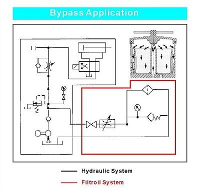 Bypass filter installation : Filtroil BU-Series 